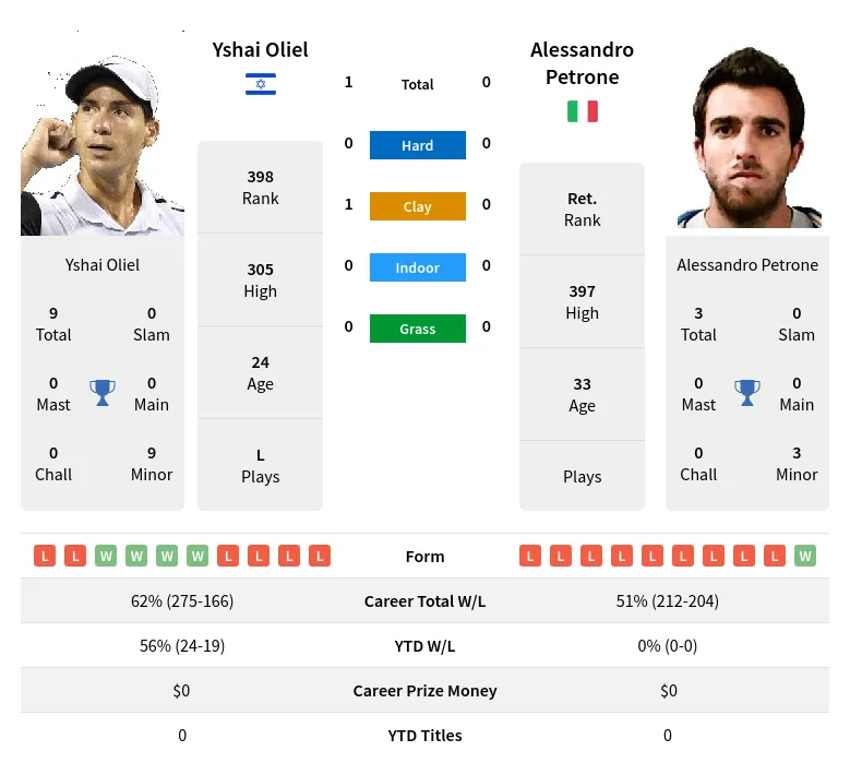 Petrone Oliel H2h Summary Stats 24th April 2024