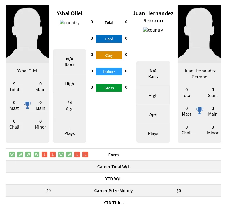 Oliel Serrano H2h Summary Stats 19th April 2024