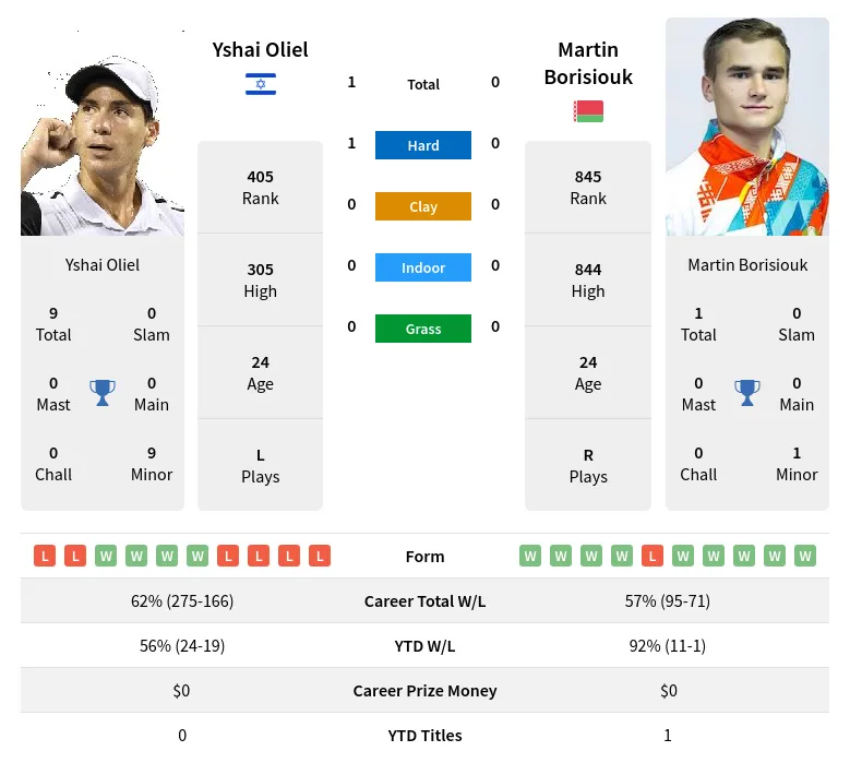 Oliel Borisiouk H2h Summary Stats 4th July 2024