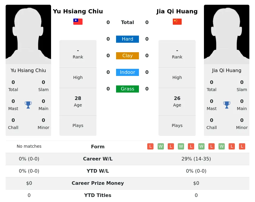 Chiu Huang H2h Summary Stats 28th March 2024
