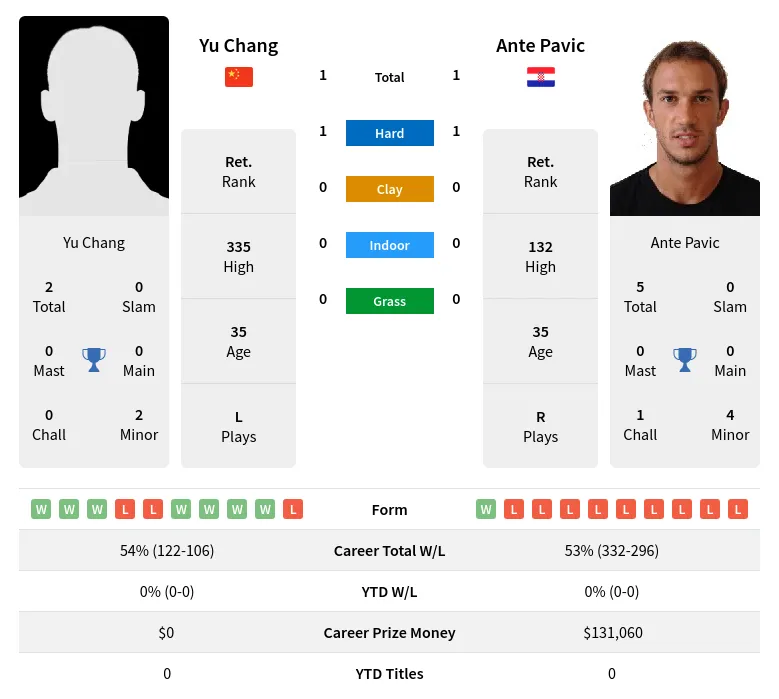 Chang Pavic H2h Summary Stats 26th June 2024