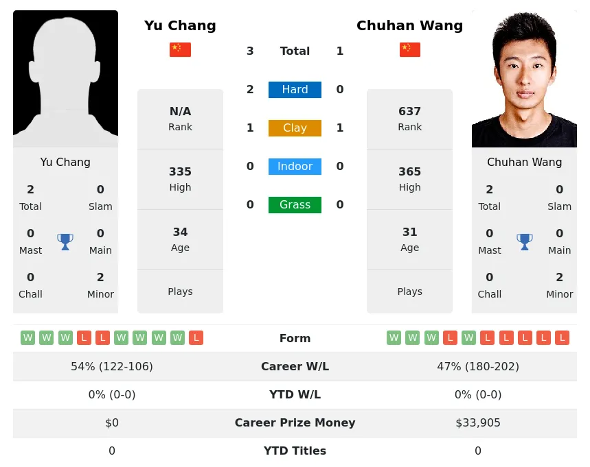Chang Wang H2h Summary Stats 29th March 2024