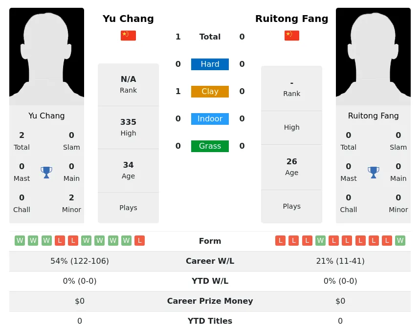 Chang Fang H2h Summary Stats 28th March 2024