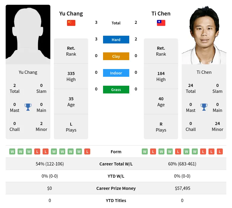 Chang Chen H2h Summary Stats 29th March 2024