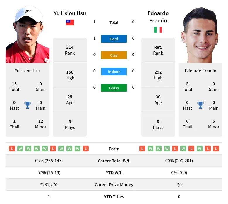 Hsu Eremin H2h Summary Stats 19th April 2024