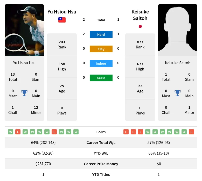 Hsu Saitoh H2h Summary Stats 20th April 2024