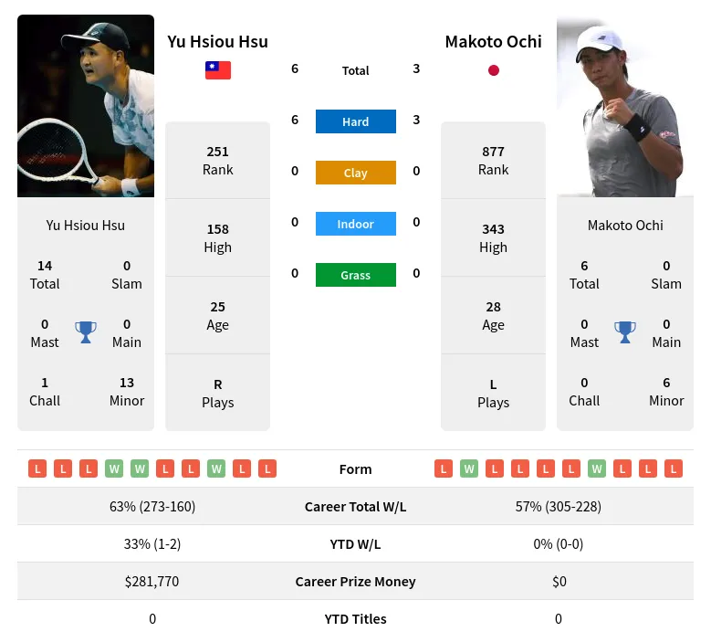 Ochi Hsu H2h Summary Stats 19th April 2024