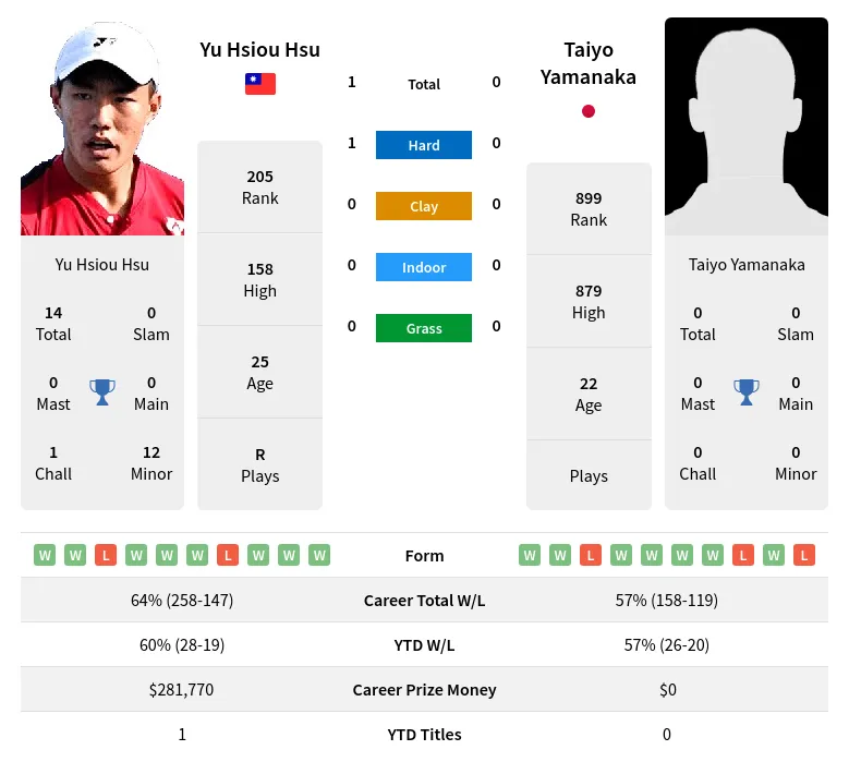 Hsu Yamanaka H2h Summary Stats 19th April 2024