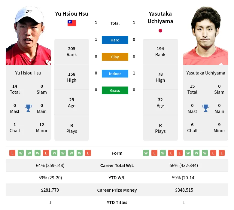 Uchiyama Hsu H2h Summary Stats 19th April 2024