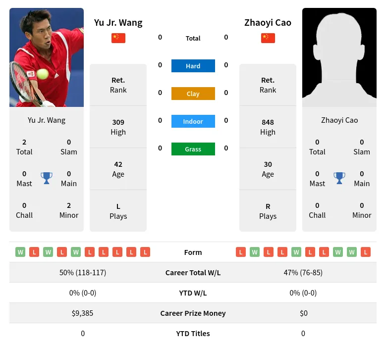 Wang Cao H2h Summary Stats 28th March 2024
