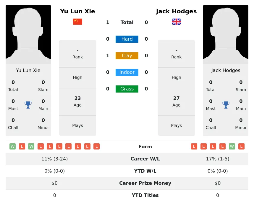 Xie Hodges H2h Summary Stats 23rd April 2024