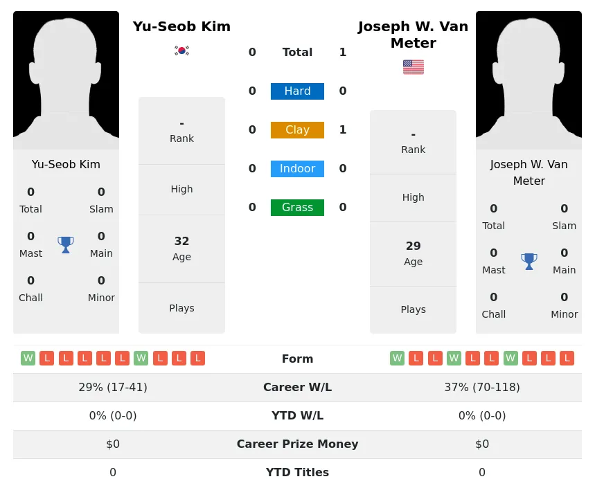 Meter Kim H2h Summary Stats 23rd April 2024