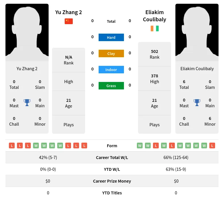 2 Coulibaly H2h Summary Stats 23rd April 2024