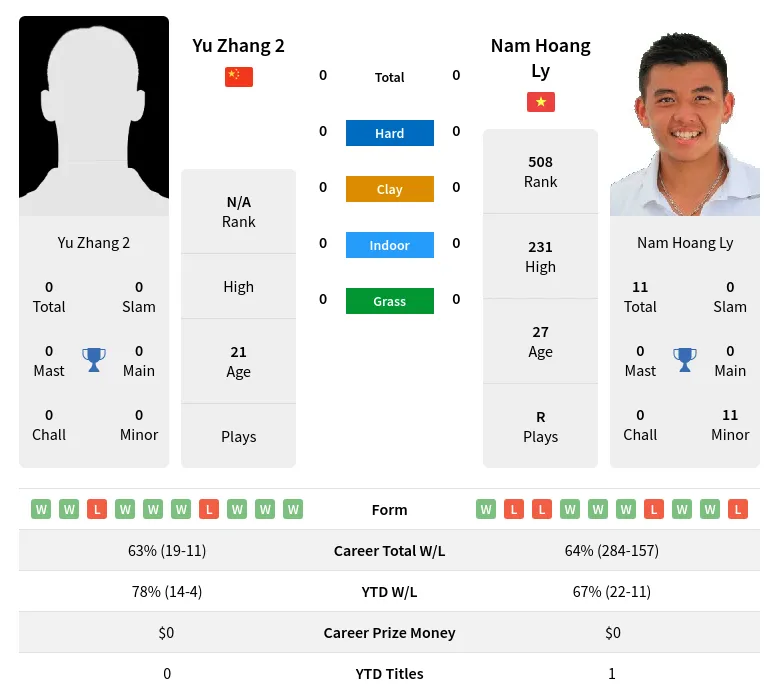 2 Ly H2h Summary Stats 28th June 2024