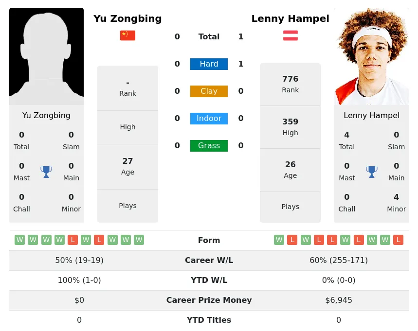 Hampel Zongbing H2h Summary Stats 17th June 2024