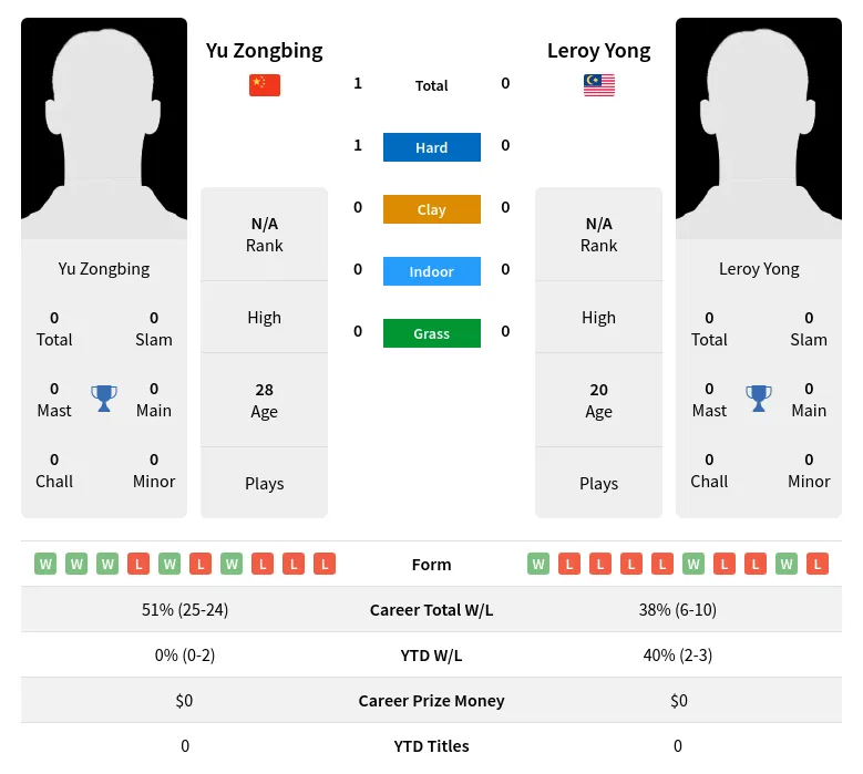 Zongbing Yong H2h Summary Stats 3rd July 2024