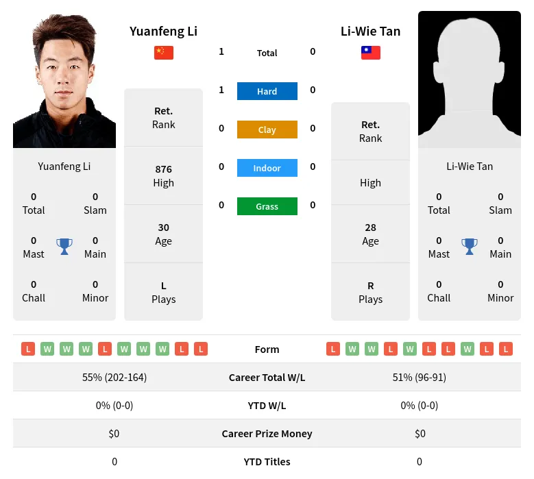 Li Tan H2h Summary Stats 17th April 2024