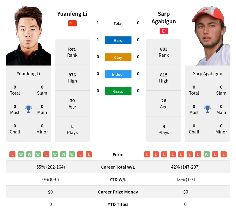 Li Agabigun H2h Summary Stats 24th April 2024