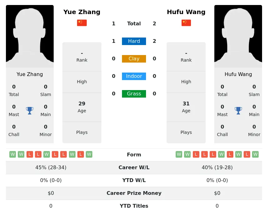 Zhang Wang H2h Summary Stats 27th June 2024
