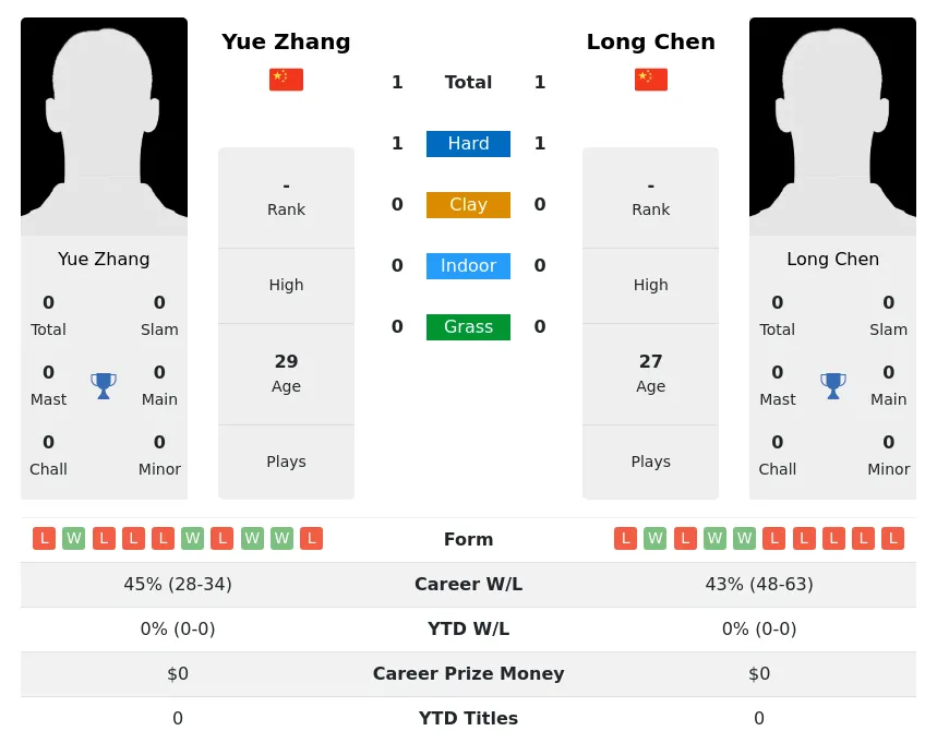 Chen Zhang H2h Summary Stats 28th March 2024