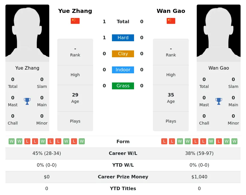 Zhang Gao H2h Summary Stats 4th July 2024
