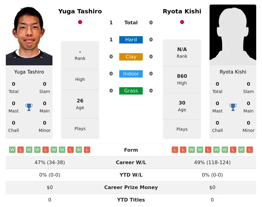 Tashiro Kishi H2h Summary Stats 19th April 2024