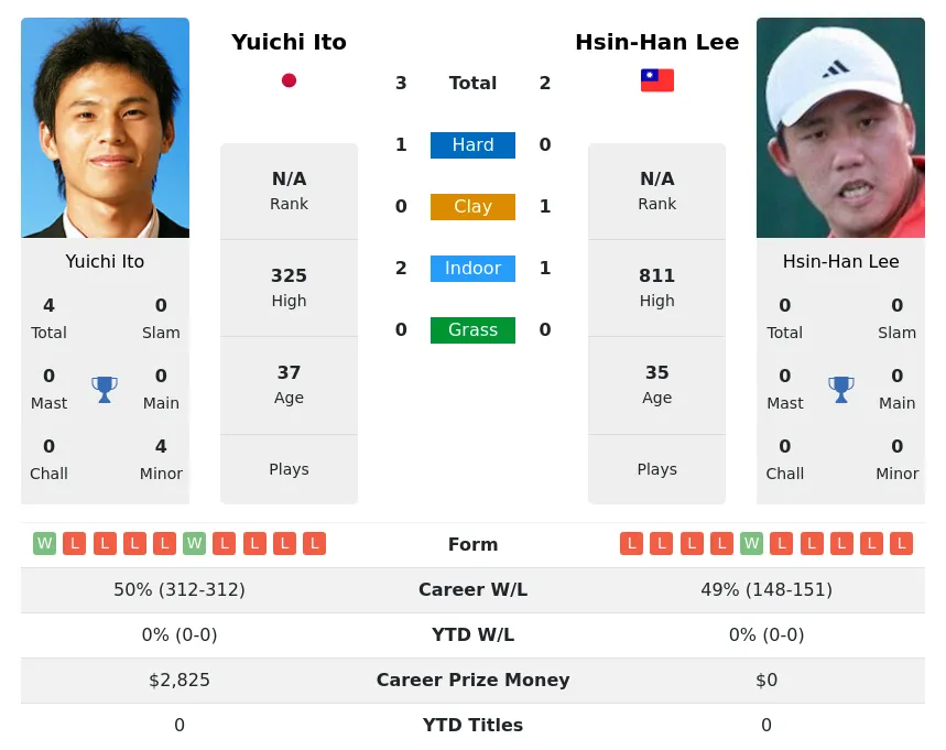 Lee Ito H2h Summary Stats 28th June 2024