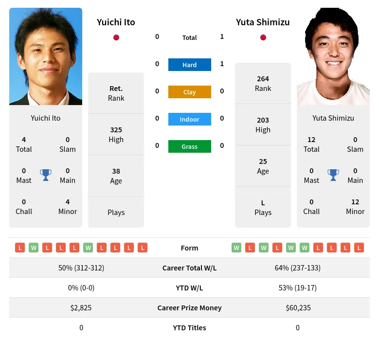 Shimizu Ito H2h Summary Stats 16th June 2024