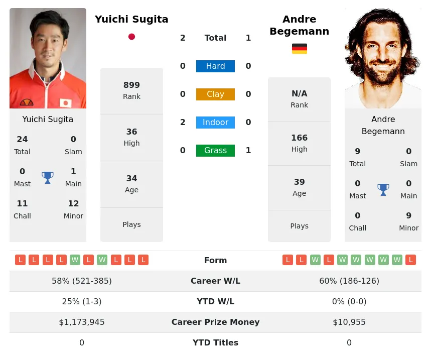 Sugita Begemann H2h Summary Stats 19th April 2024