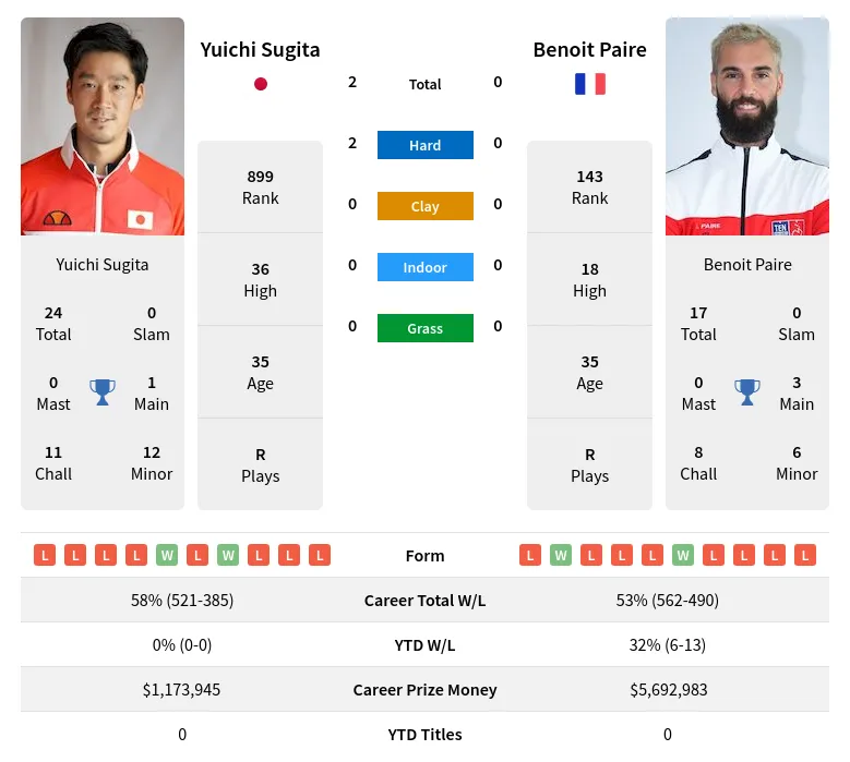 Sugita Paire H2h Summary Stats 23rd April 2024
