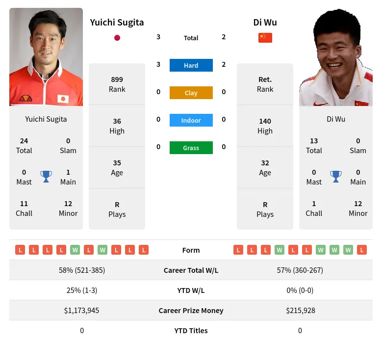 Wu Sugita H2h Summary Stats 18th April 2024