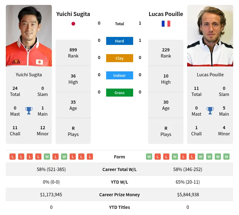 Sugita Pouille H2h Summary Stats 29th March 2024