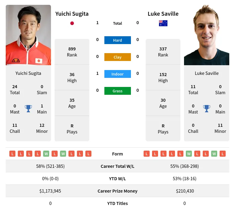 Sugita Saville H2h Summary Stats 17th April 2024