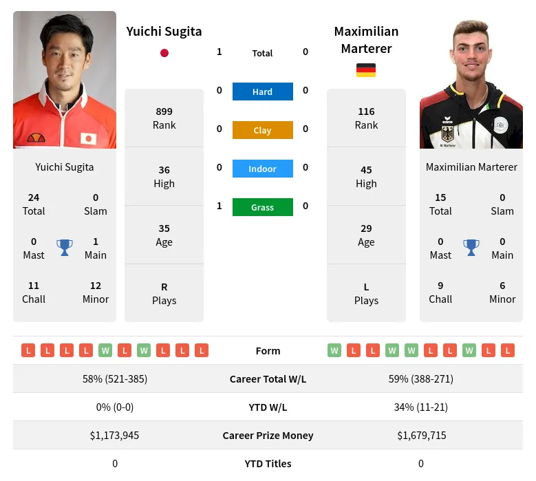 Sugita Marterer H2h Summary Stats 19th April 2024