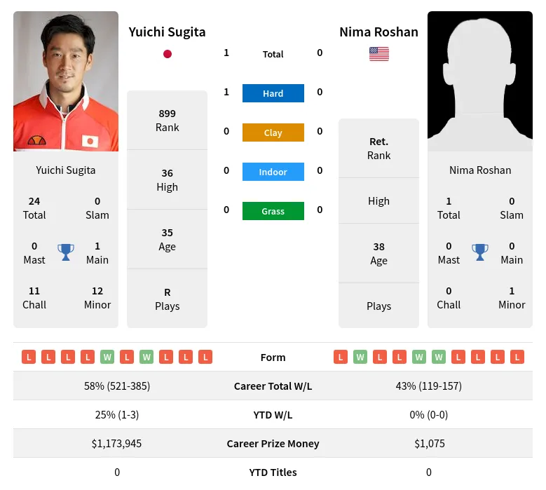 Sugita Roshan H2h Summary Stats 19th April 2024