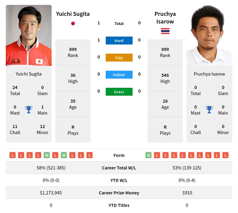 Sugita Isarow H2h Summary Stats 19th April 2024