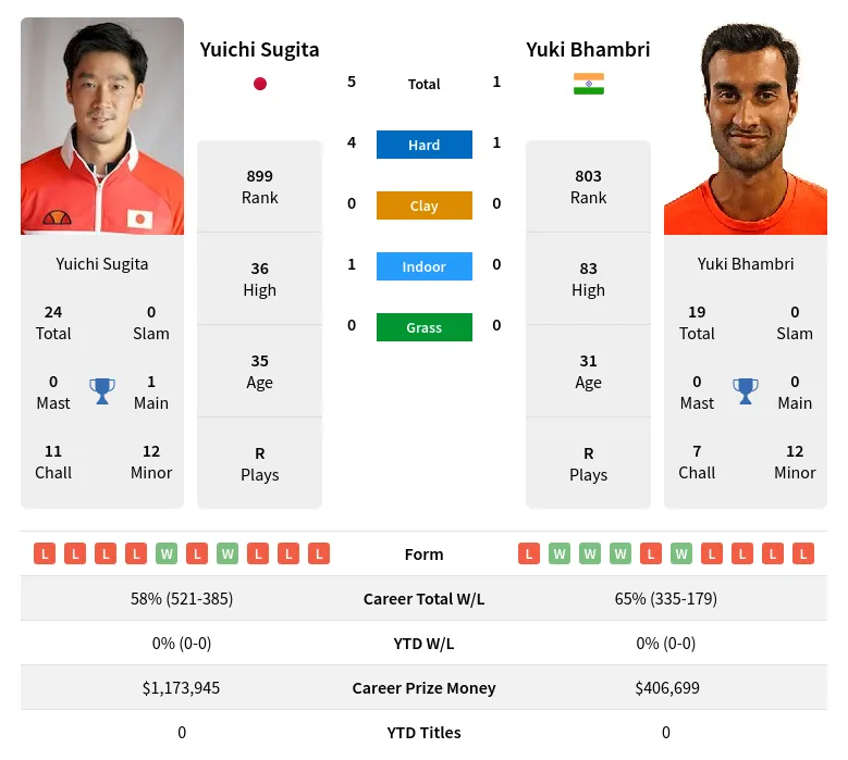 Sugita Bhambri H2h Summary Stats 23rd April 2024