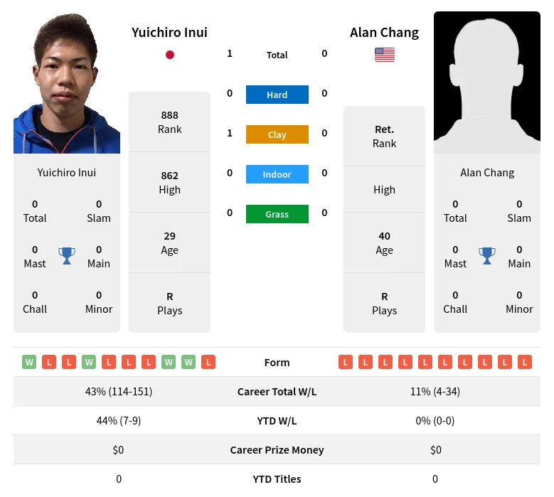 Inui Chang H2h Summary Stats 1st July 2024