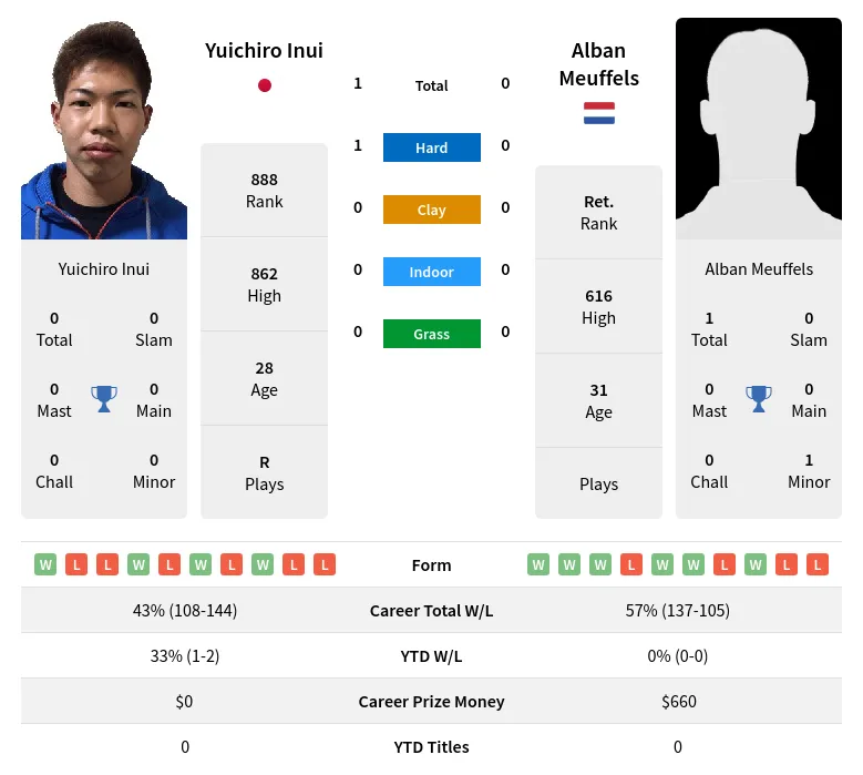 Inui Meuffels H2h Summary Stats 28th March 2024