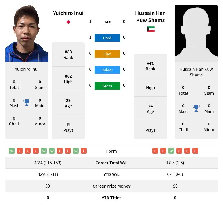 Inui Shams H2h Summary Stats 19th April 2024