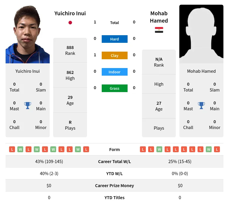 Hamed Inui H2h Summary Stats 19th April 2024
