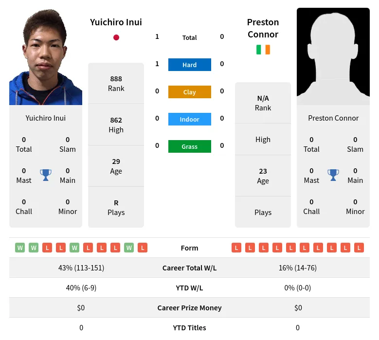 Inui Connor H2h Summary Stats 24th April 2024