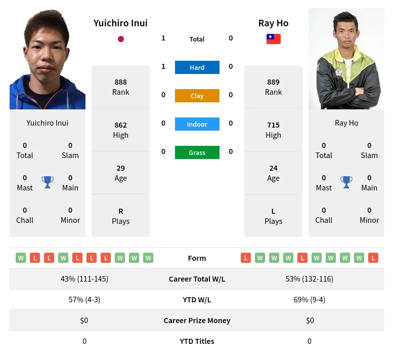 Ho Inui H2h Summary Stats 23rd April 2024