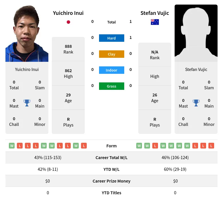 Vujic Inui H2h Summary Stats 19th April 2024