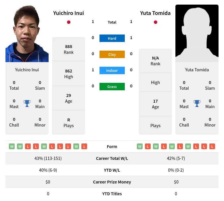Tomida Inui H2h Summary Stats 29th June 2024