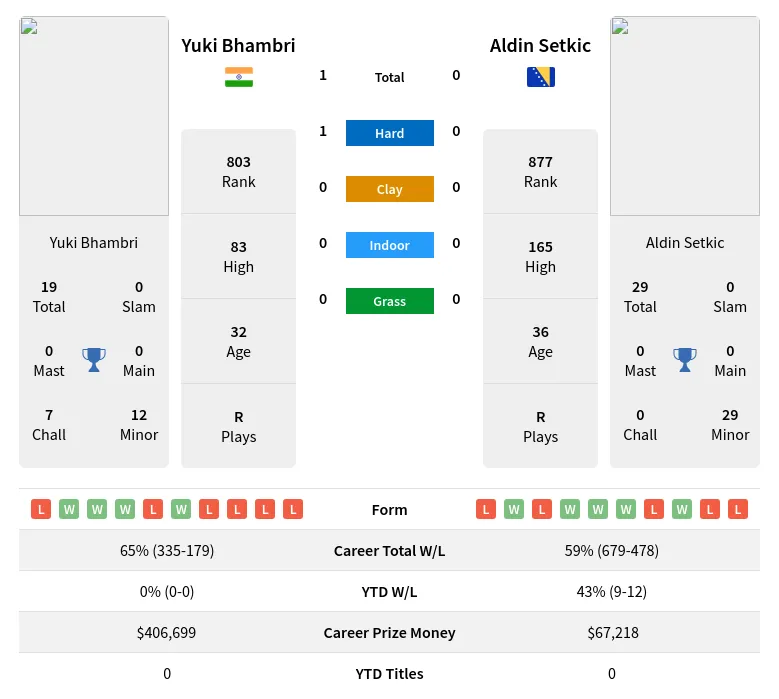 Setkic Bhambri H2h Summary Stats 23rd April 2024