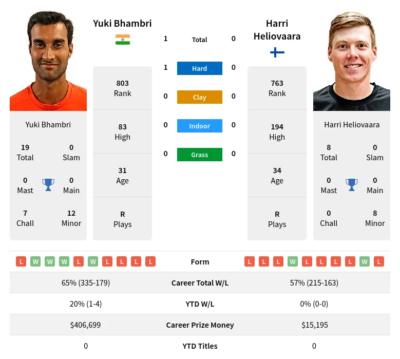 Bhambri Heliovaara H2h Summary Stats 19th April 2024