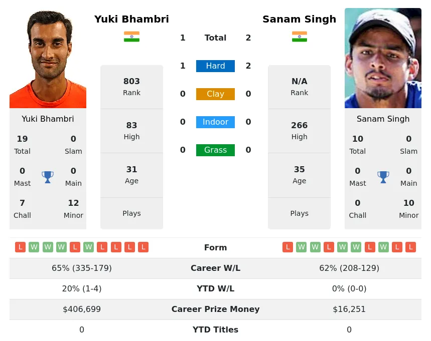 Singh Bhambri H2h Summary Stats 19th April 2024