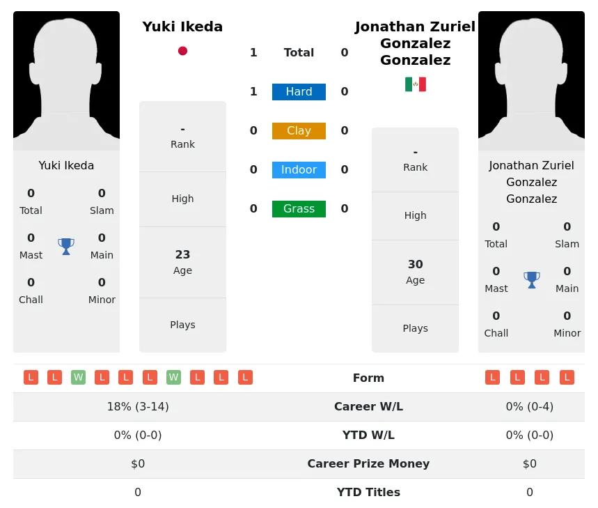 Ikeda Gonzalez H2h Summary Stats 28th March 2024