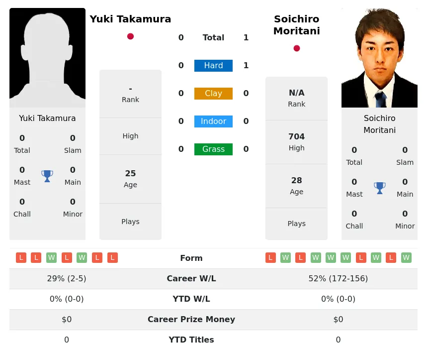 Moritani Takamura H2h Summary Stats 1st July 2024